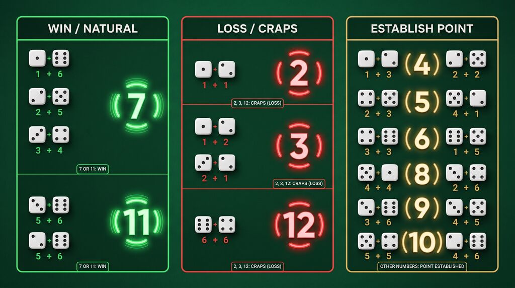 Craps-Regelgrafik mit 7 und 11, den Zahlen 2, 3 und 12 sowie möglichen Point-Zahlen